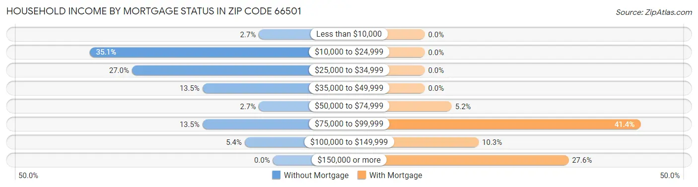 Household Income by Mortgage Status in Zip Code 66501