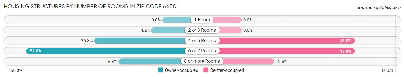 Housing Structures by Number of Rooms in Zip Code 66501