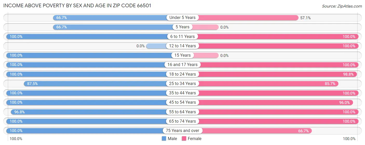 Income Above Poverty by Sex and Age in Zip Code 66501