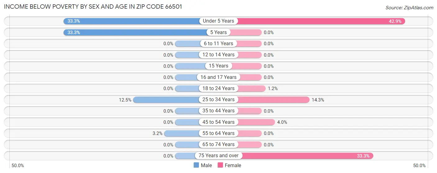 Income Below Poverty by Sex and Age in Zip Code 66501