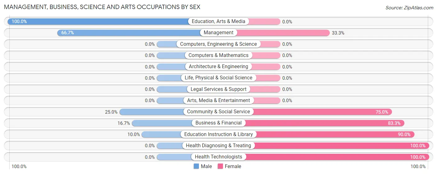 Management, Business, Science and Arts Occupations by Sex in Zip Code 66501