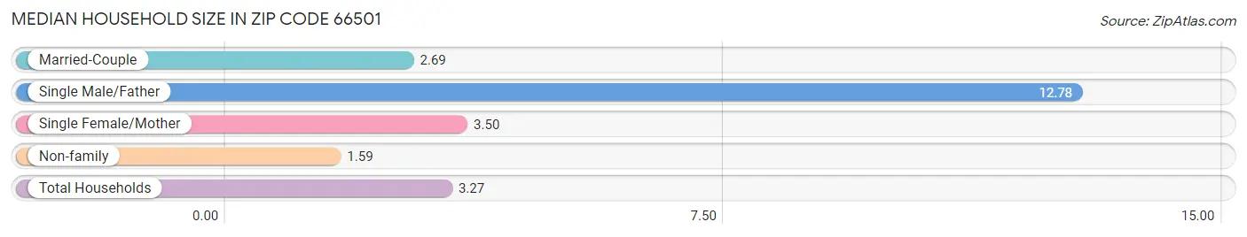 Median Household Size in Zip Code 66501