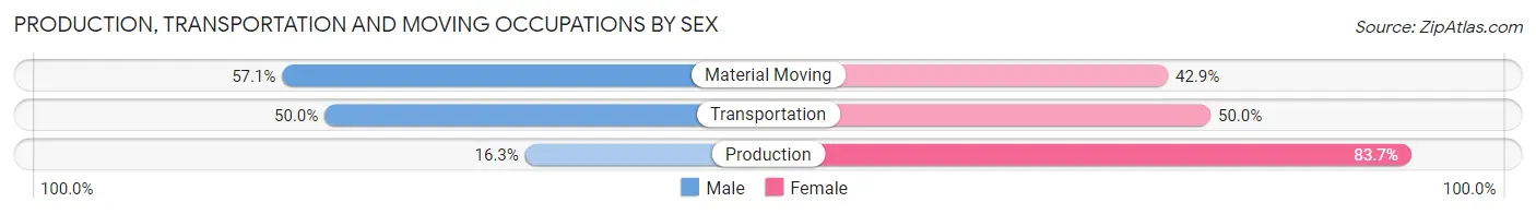 Production, Transportation and Moving Occupations by Sex in Zip Code 66501