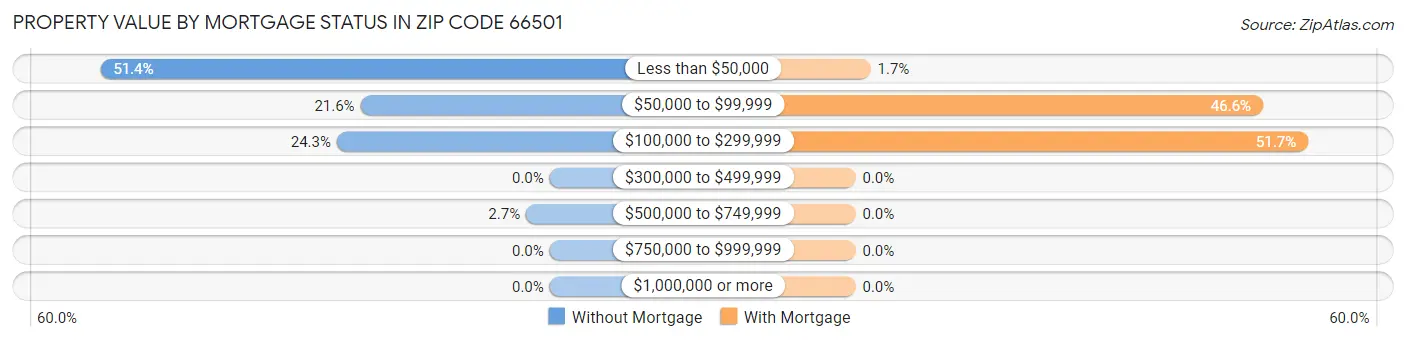 Property Value by Mortgage Status in Zip Code 66501