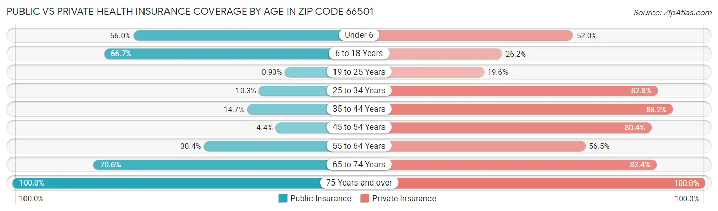 Public vs Private Health Insurance Coverage by Age in Zip Code 66501