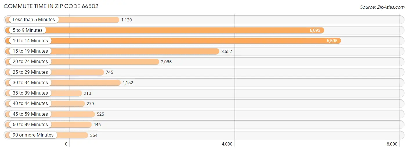 Commute Time in Zip Code 66502