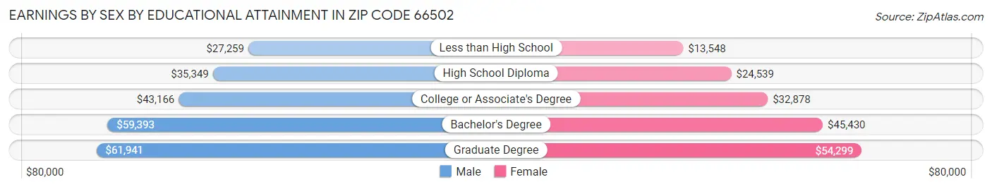 Earnings by Sex by Educational Attainment in Zip Code 66502
