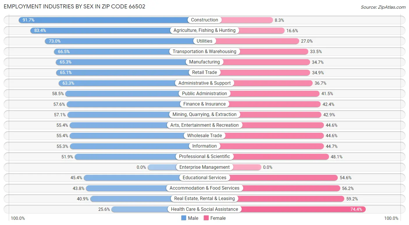 Employment Industries by Sex in Zip Code 66502