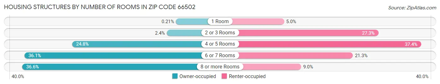 Housing Structures by Number of Rooms in Zip Code 66502