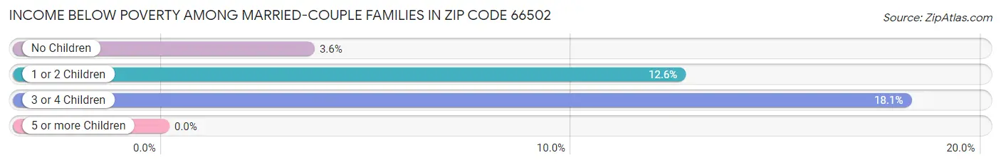 Income Below Poverty Among Married-Couple Families in Zip Code 66502