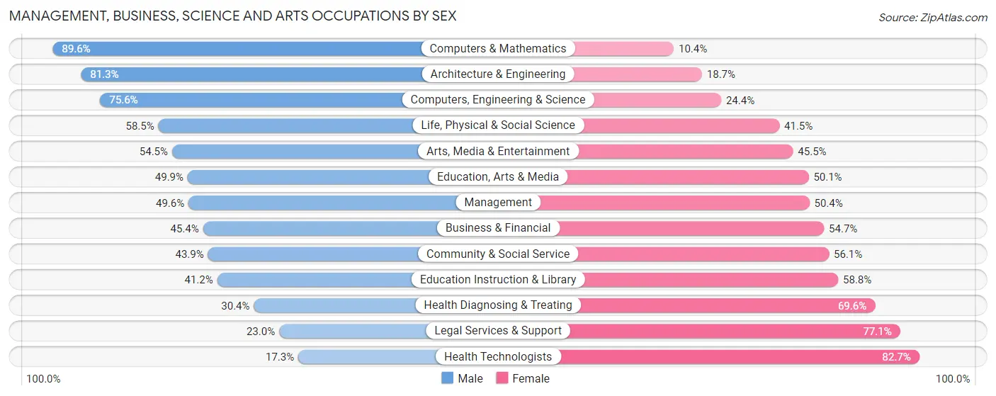 Management, Business, Science and Arts Occupations by Sex in Zip Code 66502
