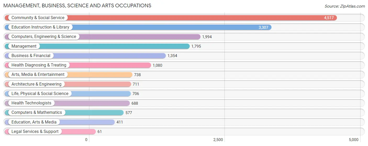 Management, Business, Science and Arts Occupations in Zip Code 66502