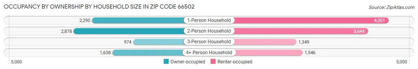 Occupancy by Ownership by Household Size in Zip Code 66502