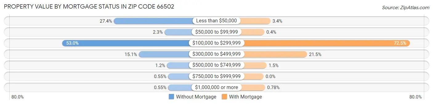 Property Value by Mortgage Status in Zip Code 66502