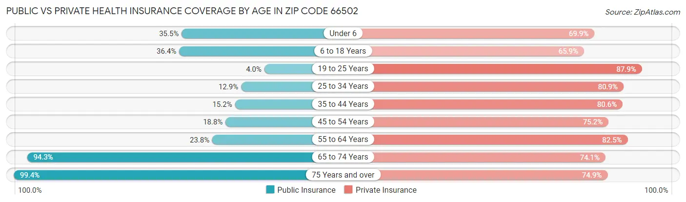 Public vs Private Health Insurance Coverage by Age in Zip Code 66502