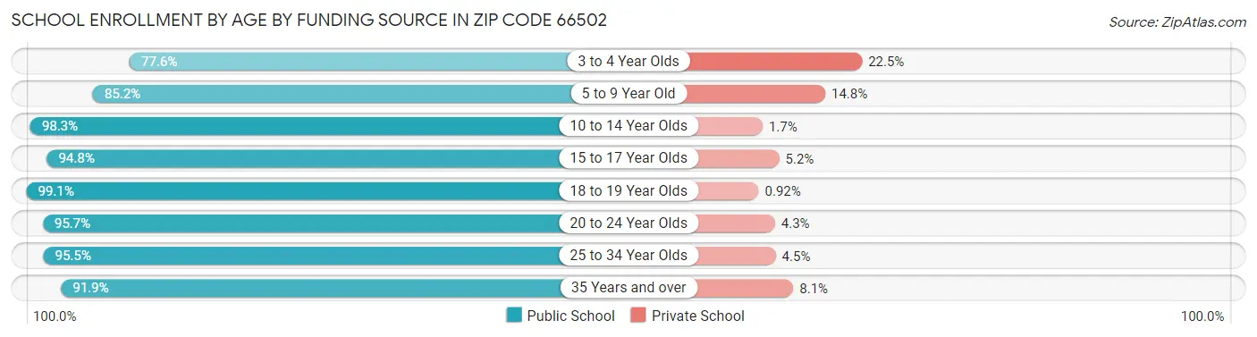 School Enrollment by Age by Funding Source in Zip Code 66502