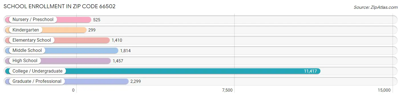 School Enrollment in Zip Code 66502