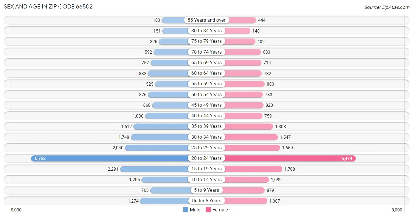 Sex and Age in Zip Code 66502