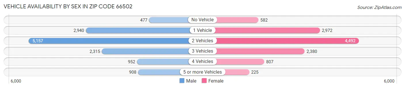 Vehicle Availability by Sex in Zip Code 66502