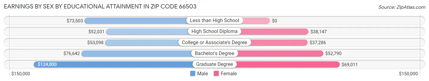 Earnings by Sex by Educational Attainment in Zip Code 66503