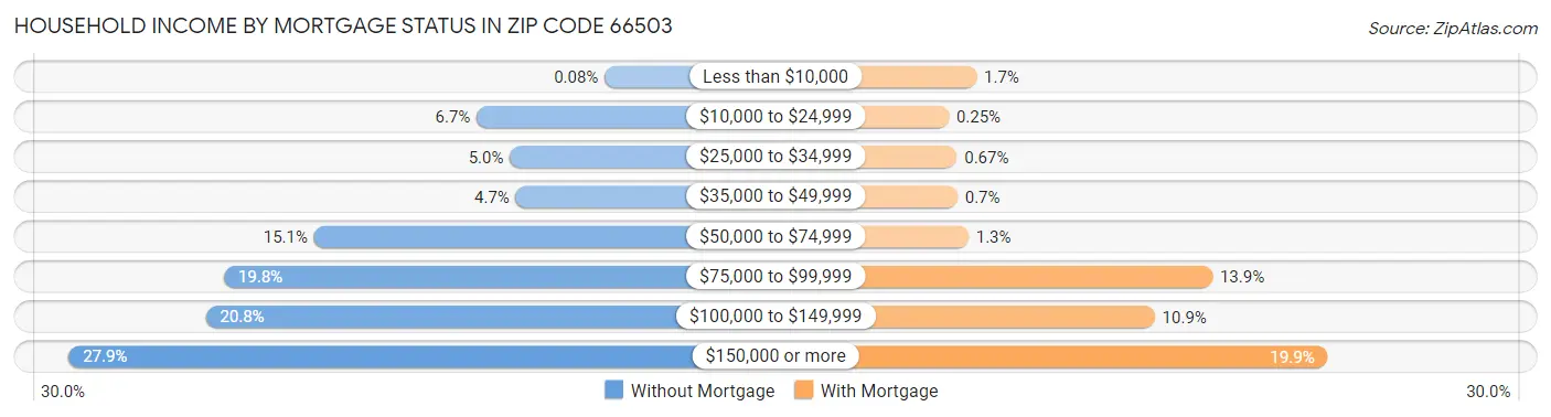 Household Income by Mortgage Status in Zip Code 66503