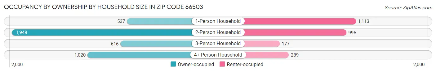 Occupancy by Ownership by Household Size in Zip Code 66503