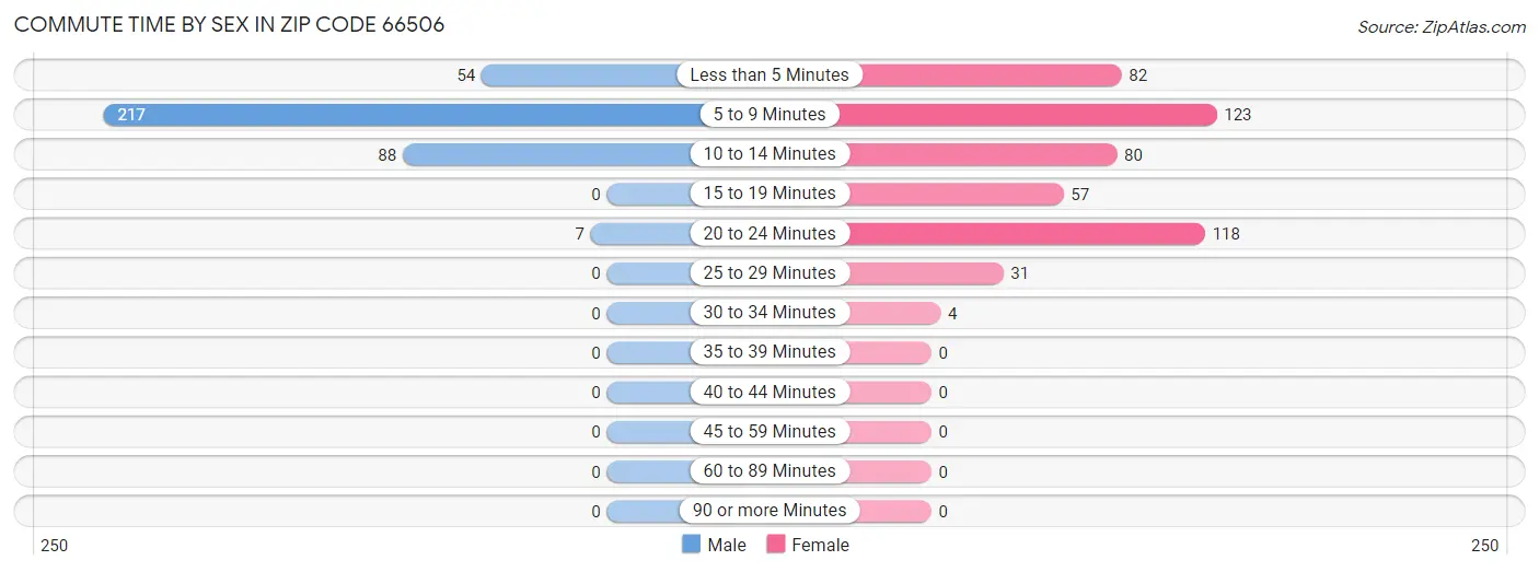 Commute Time by Sex in Zip Code 66506