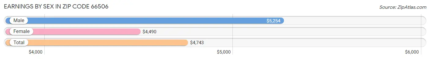 Earnings by Sex in Zip Code 66506