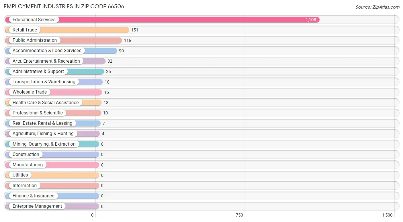 Employment Industries in Zip Code 66506