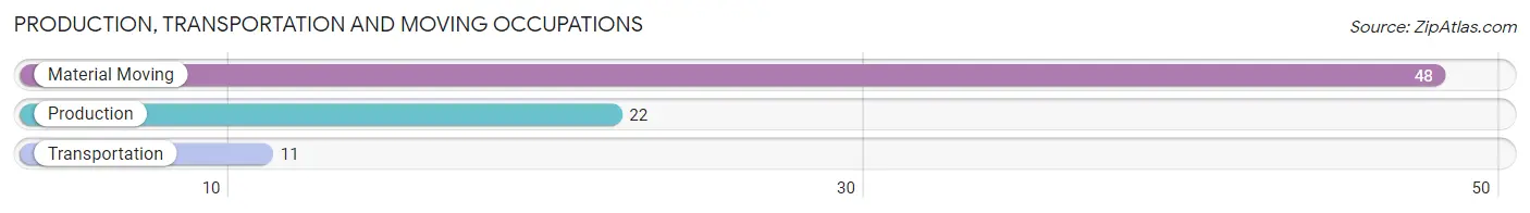Production, Transportation and Moving Occupations in Zip Code 66506