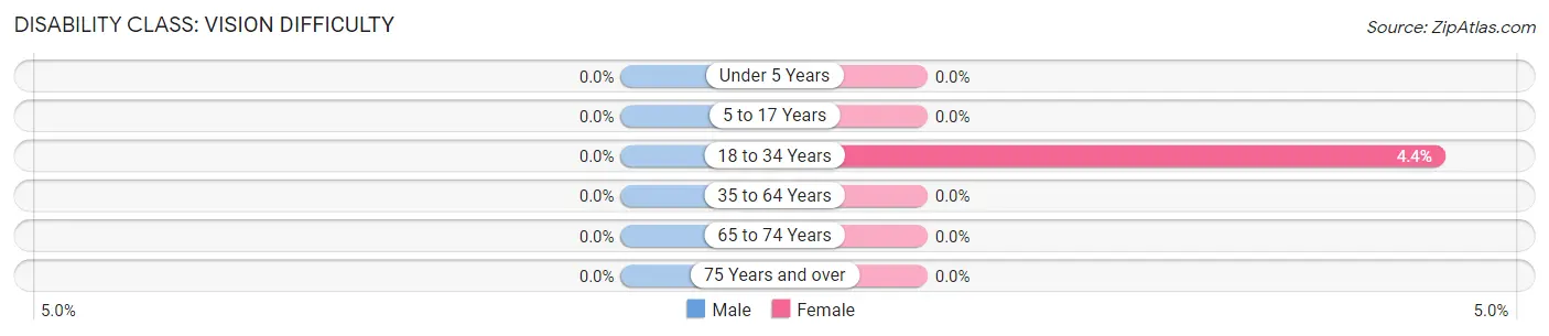 Disability in Zip Code 66506: <span>Vision Difficulty</span>