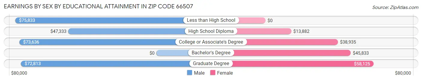 Earnings by Sex by Educational Attainment in Zip Code 66507