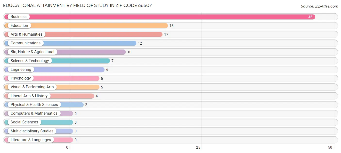 Educational Attainment by Field of Study in Zip Code 66507