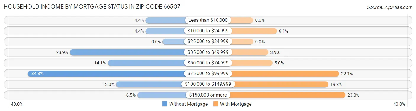 Household Income by Mortgage Status in Zip Code 66507