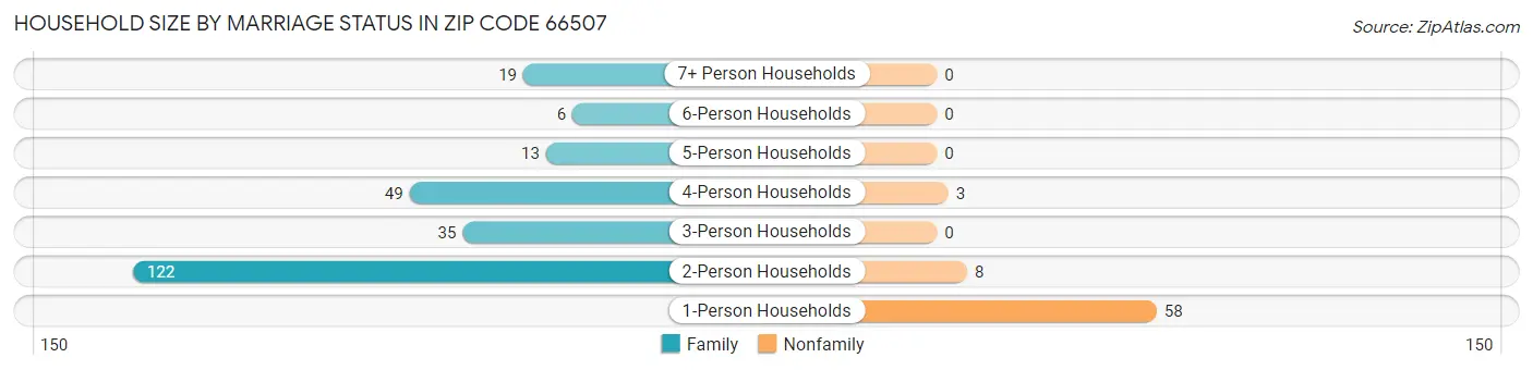 Household Size by Marriage Status in Zip Code 66507