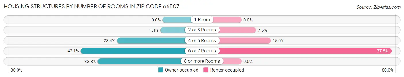 Housing Structures by Number of Rooms in Zip Code 66507
