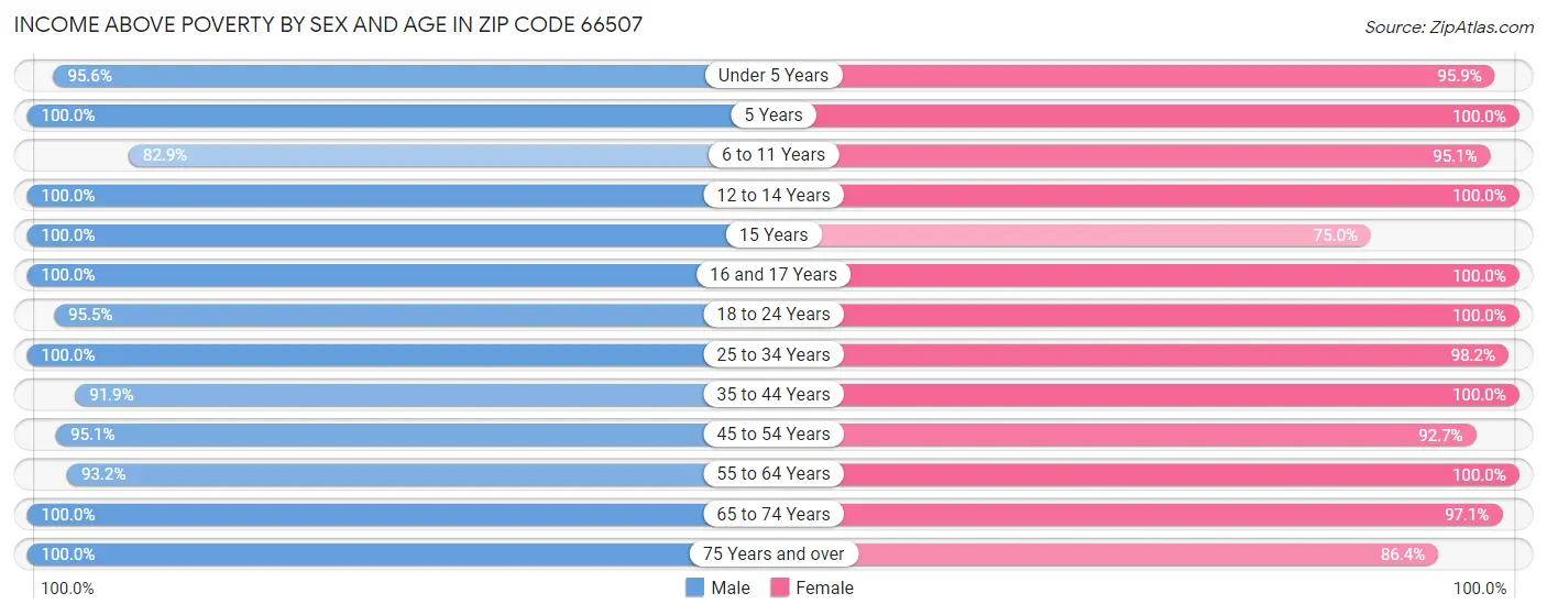 Income Above Poverty by Sex and Age in Zip Code 66507