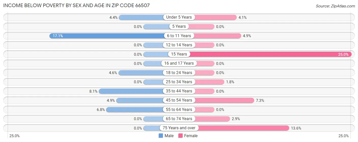 Income Below Poverty by Sex and Age in Zip Code 66507