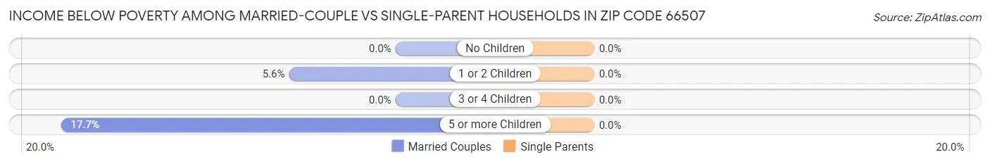 Income Below Poverty Among Married-Couple vs Single-Parent Households in Zip Code 66507