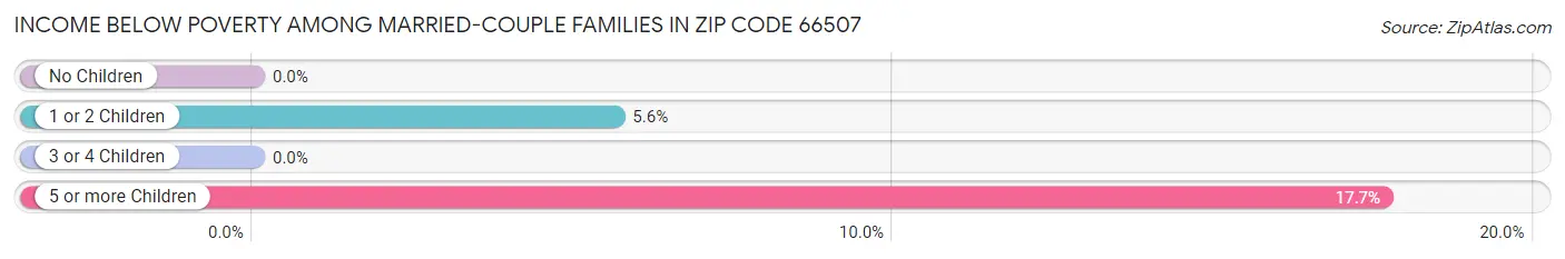 Income Below Poverty Among Married-Couple Families in Zip Code 66507