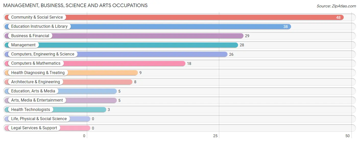 Management, Business, Science and Arts Occupations in Zip Code 66507