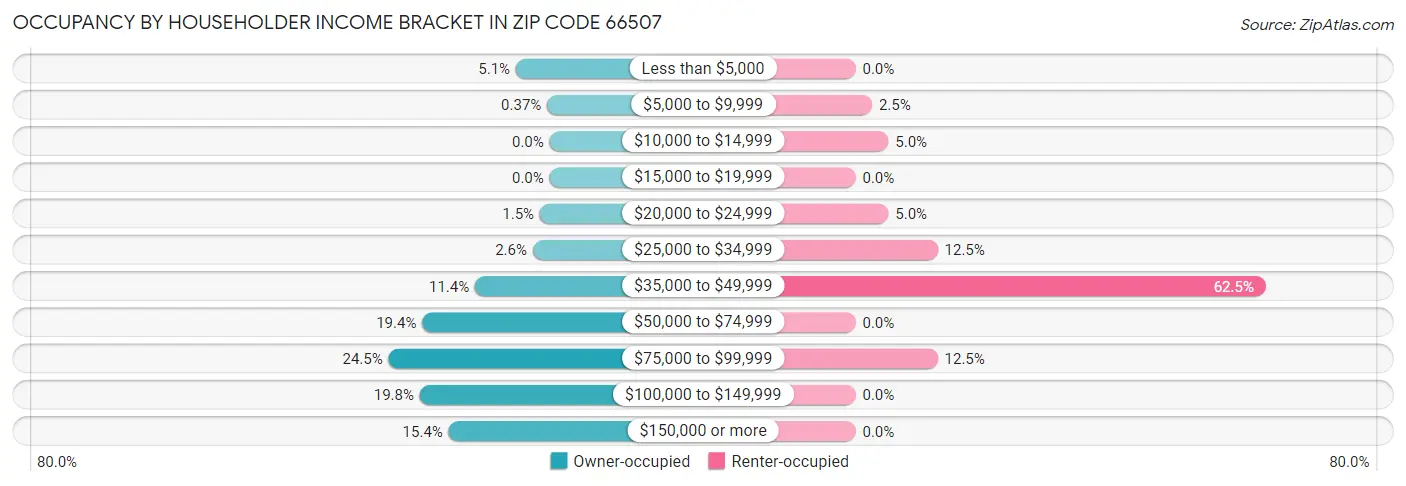 Occupancy by Householder Income Bracket in Zip Code 66507