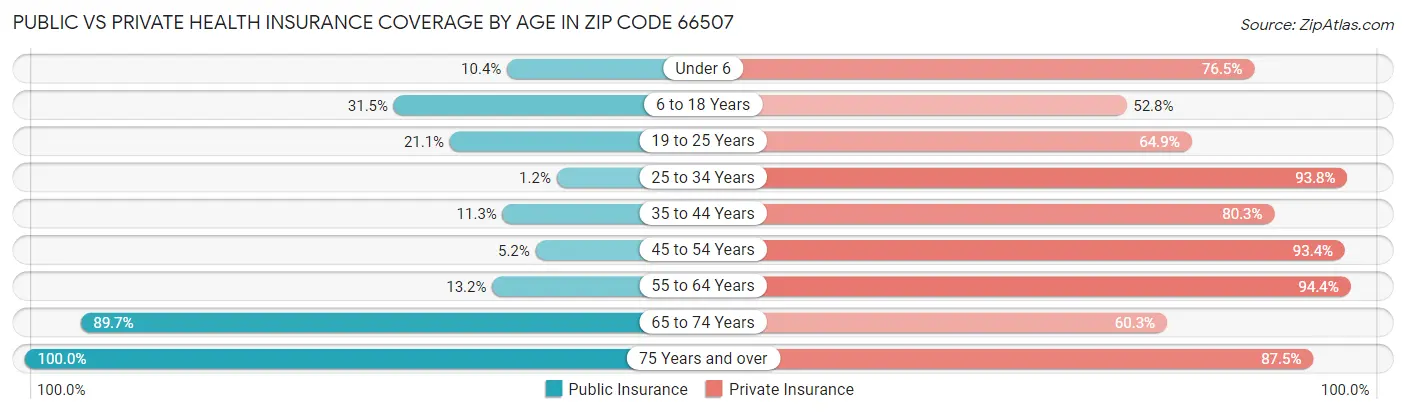 Public vs Private Health Insurance Coverage by Age in Zip Code 66507