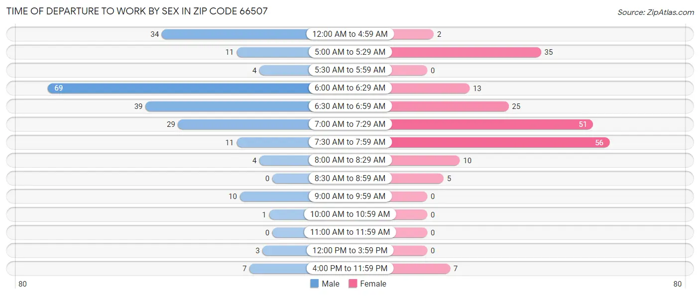 Time of Departure to Work by Sex in Zip Code 66507