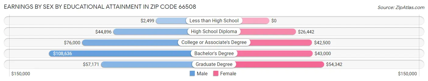 Earnings by Sex by Educational Attainment in Zip Code 66508