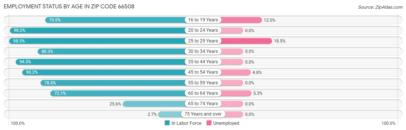Employment Status by Age in Zip Code 66508