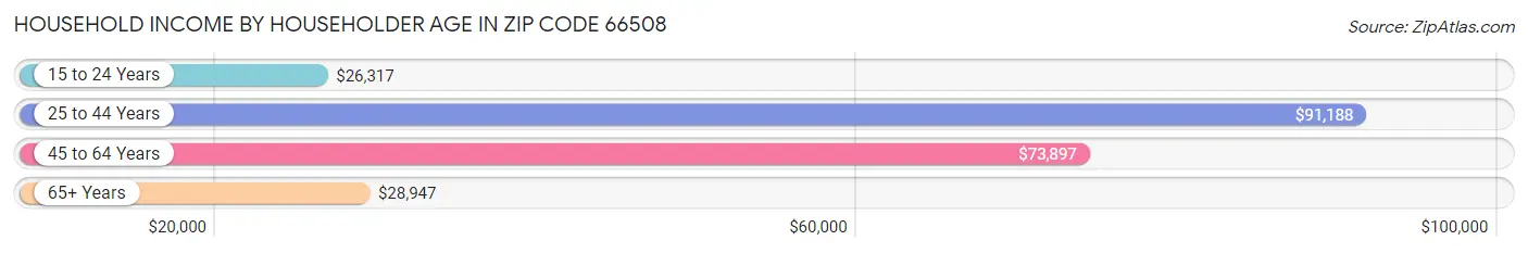 Household Income by Householder Age in Zip Code 66508