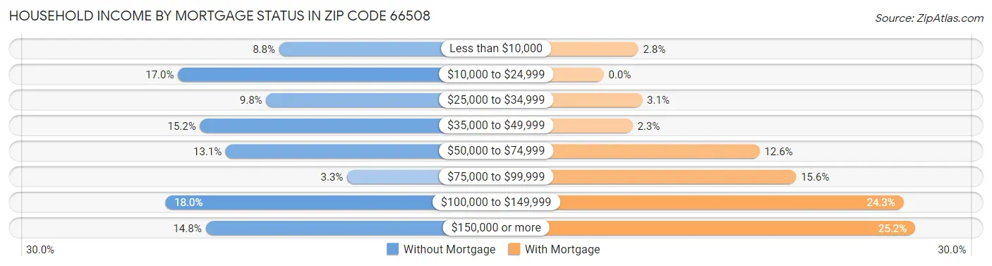 Household Income by Mortgage Status in Zip Code 66508