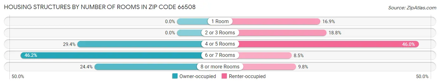 Housing Structures by Number of Rooms in Zip Code 66508