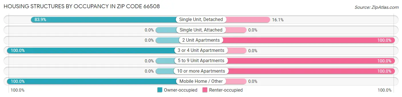 Housing Structures by Occupancy in Zip Code 66508